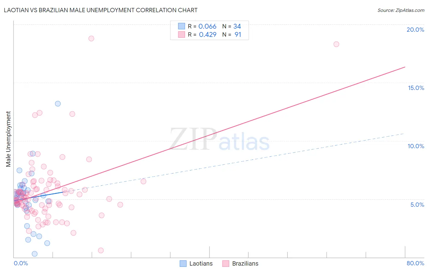 Laotian vs Brazilian Male Unemployment