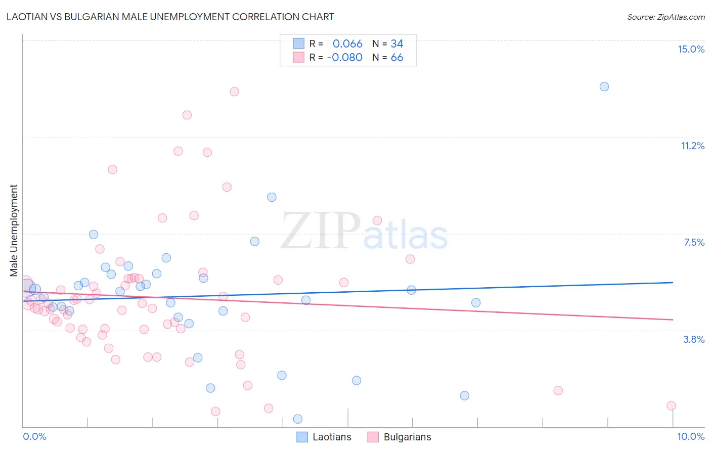 Laotian vs Bulgarian Male Unemployment