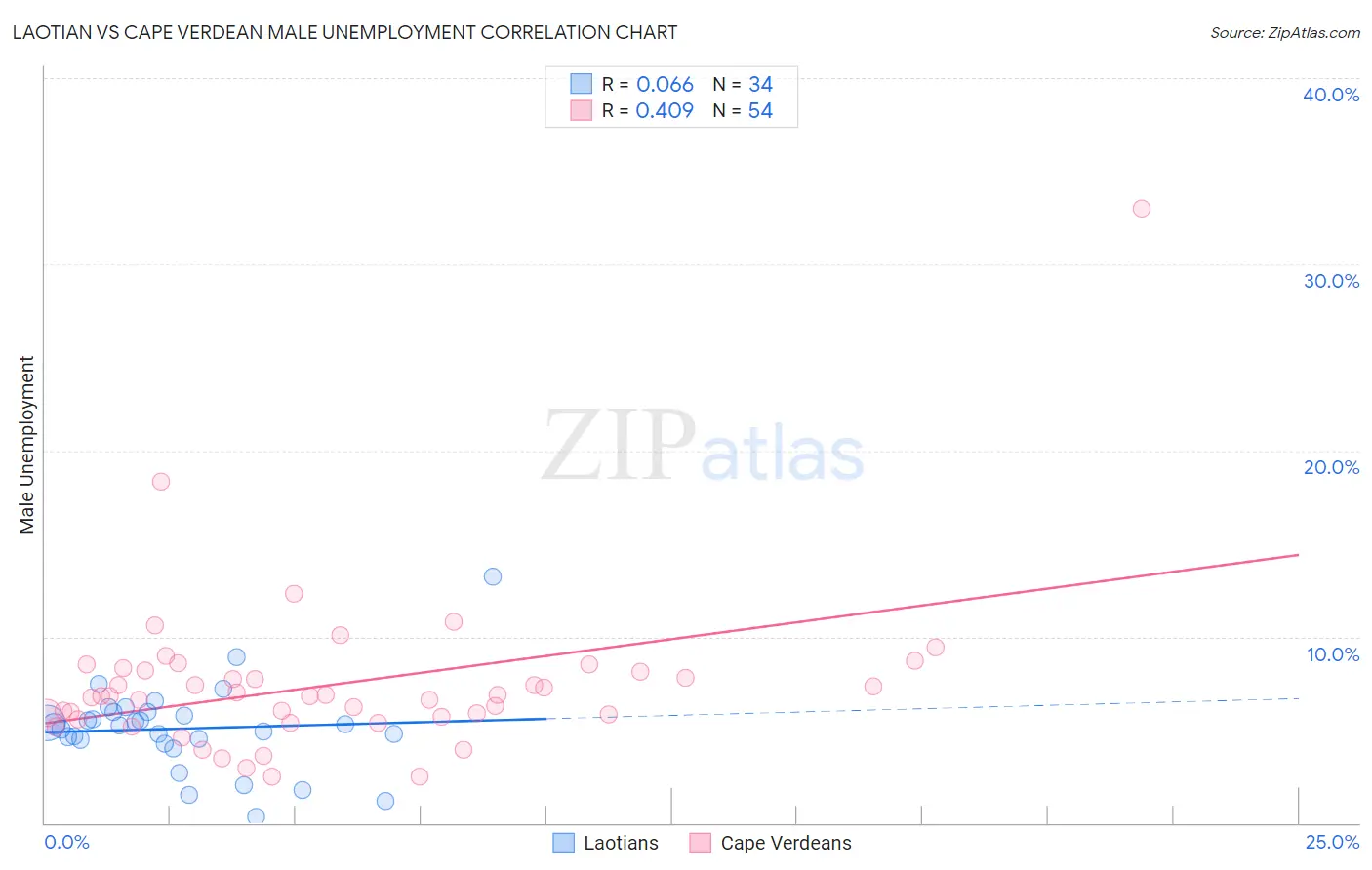 Laotian vs Cape Verdean Male Unemployment