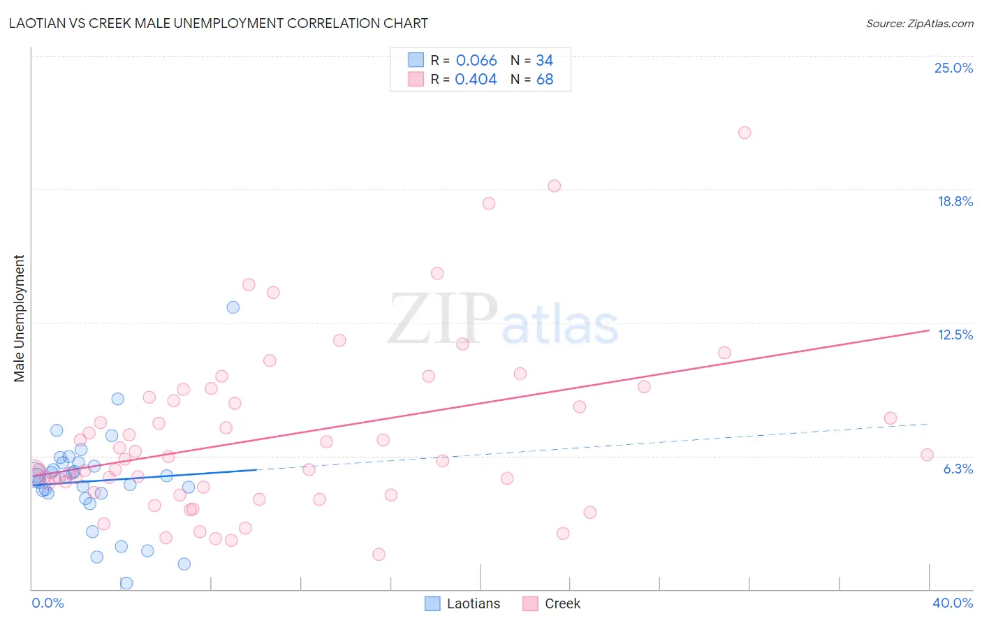 Laotian vs Creek Male Unemployment