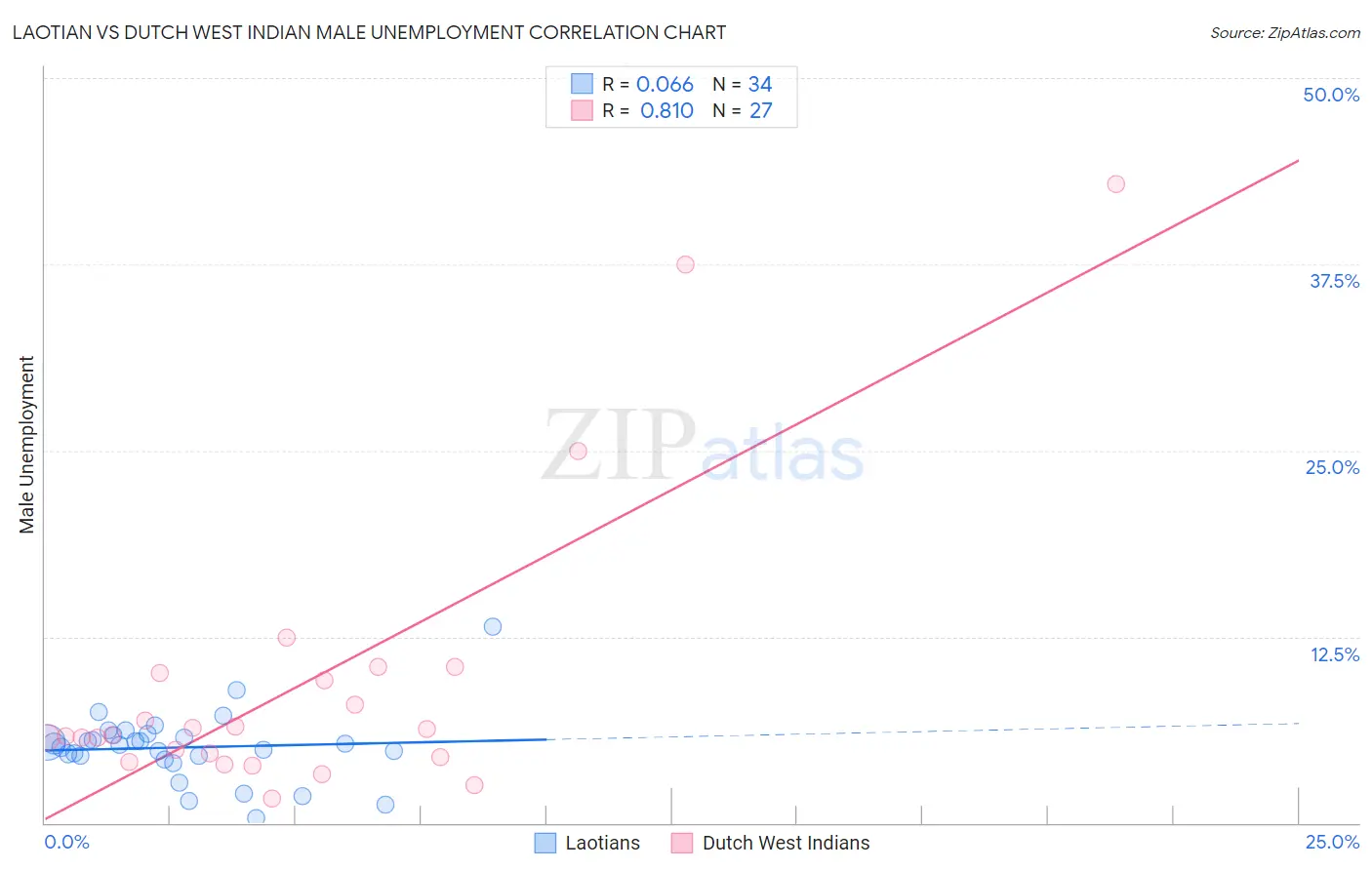 Laotian vs Dutch West Indian Male Unemployment