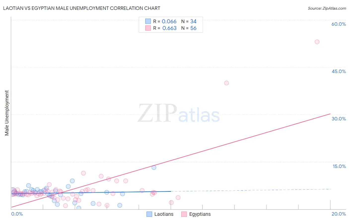 Laotian vs Egyptian Male Unemployment