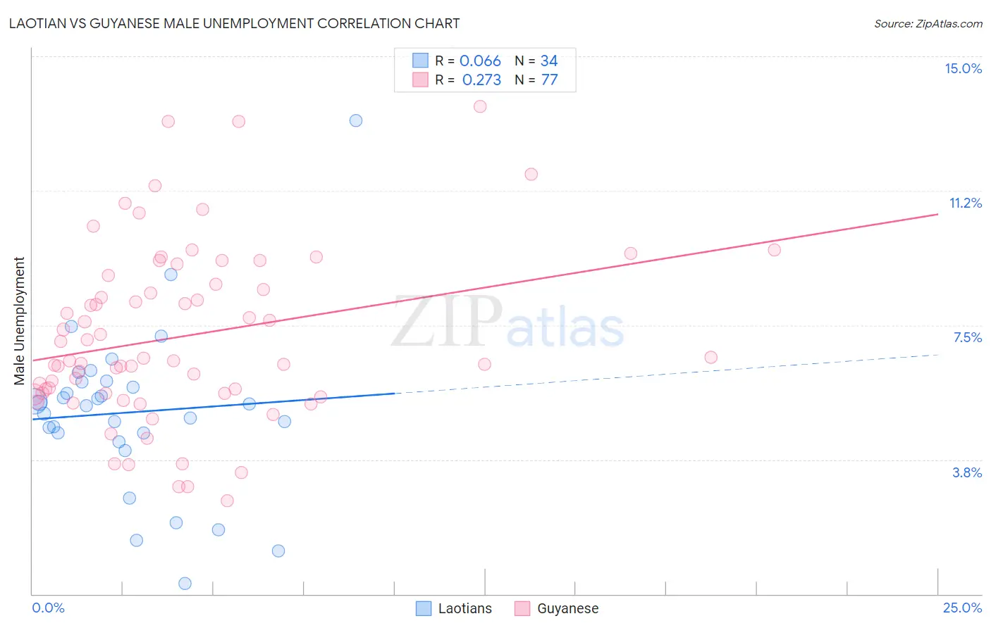 Laotian vs Guyanese Male Unemployment