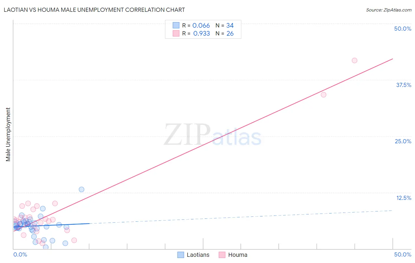 Laotian vs Houma Male Unemployment