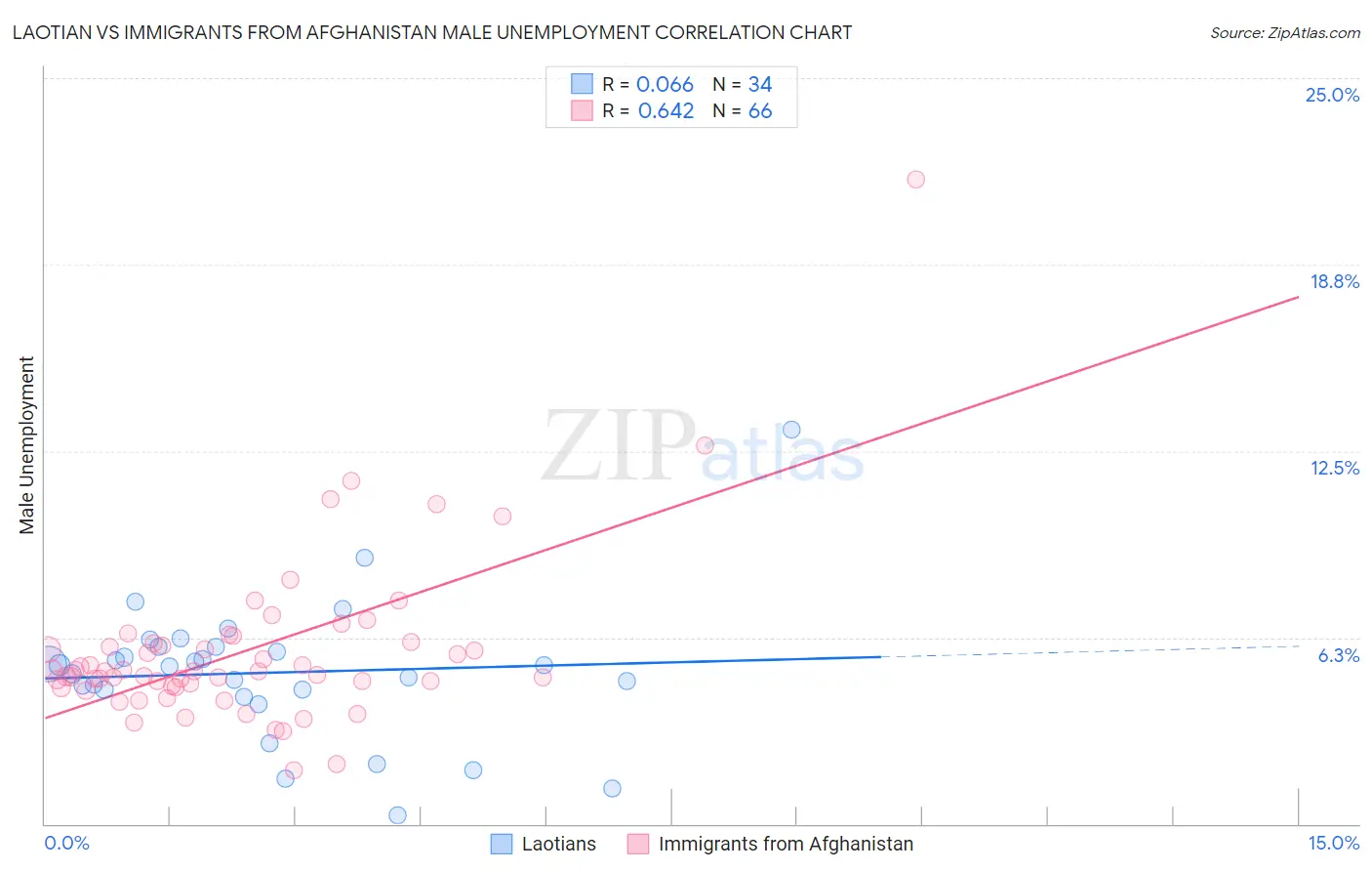 Laotian vs Immigrants from Afghanistan Male Unemployment