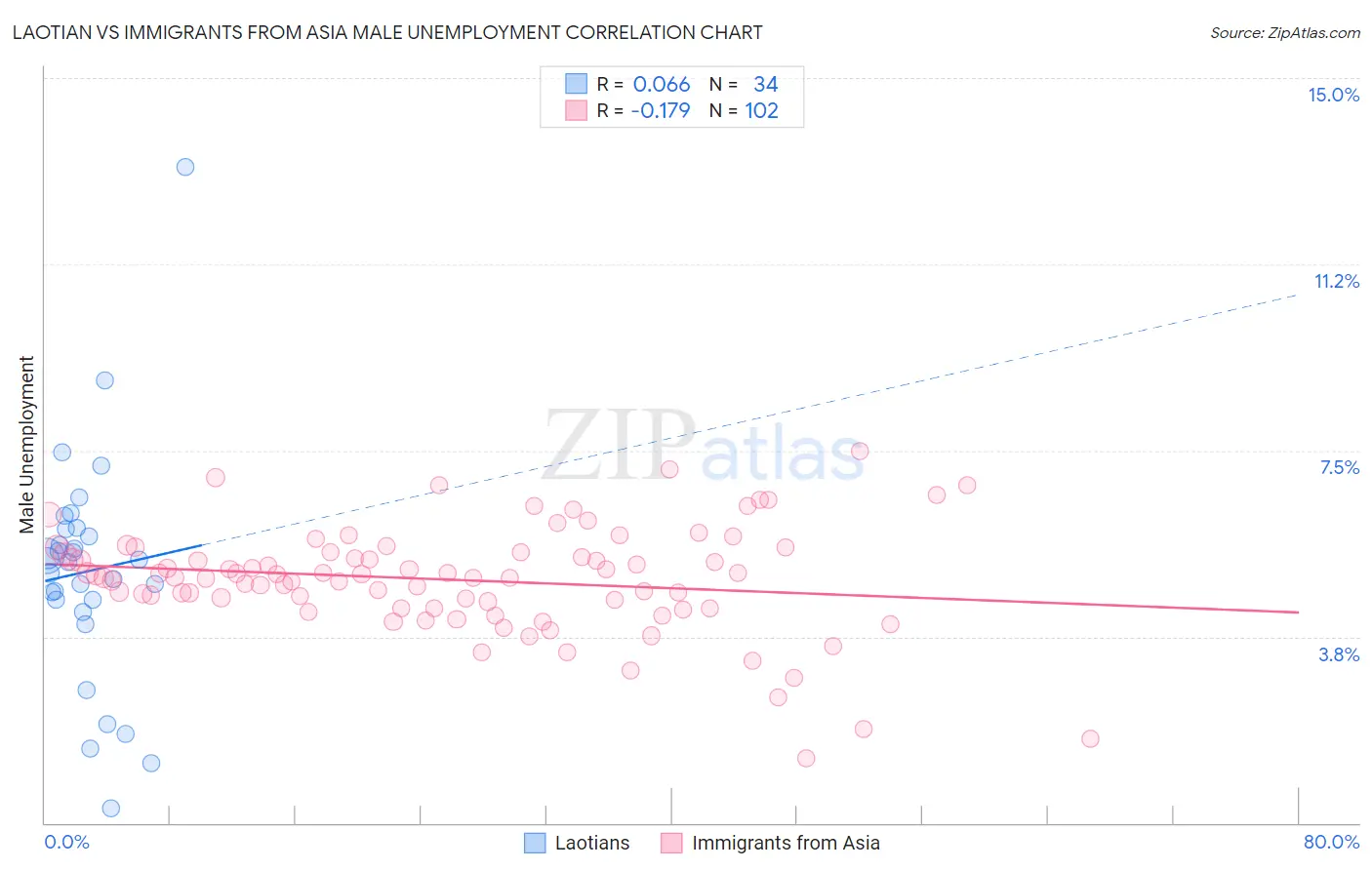 Laotian vs Immigrants from Asia Male Unemployment