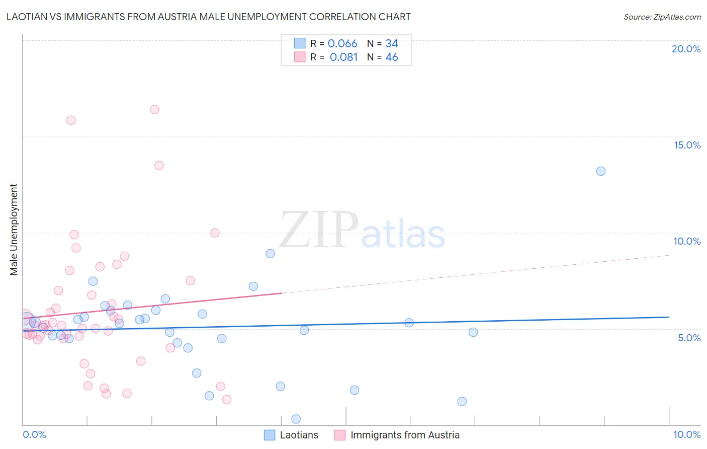 Laotian vs Immigrants from Austria Male Unemployment