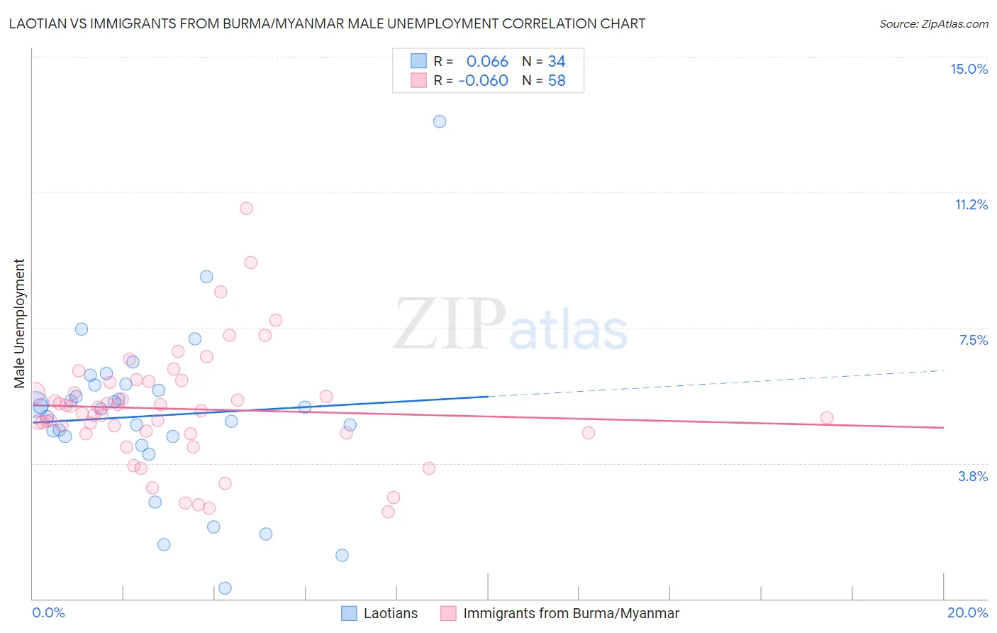 Laotian vs Immigrants from Burma/Myanmar Male Unemployment