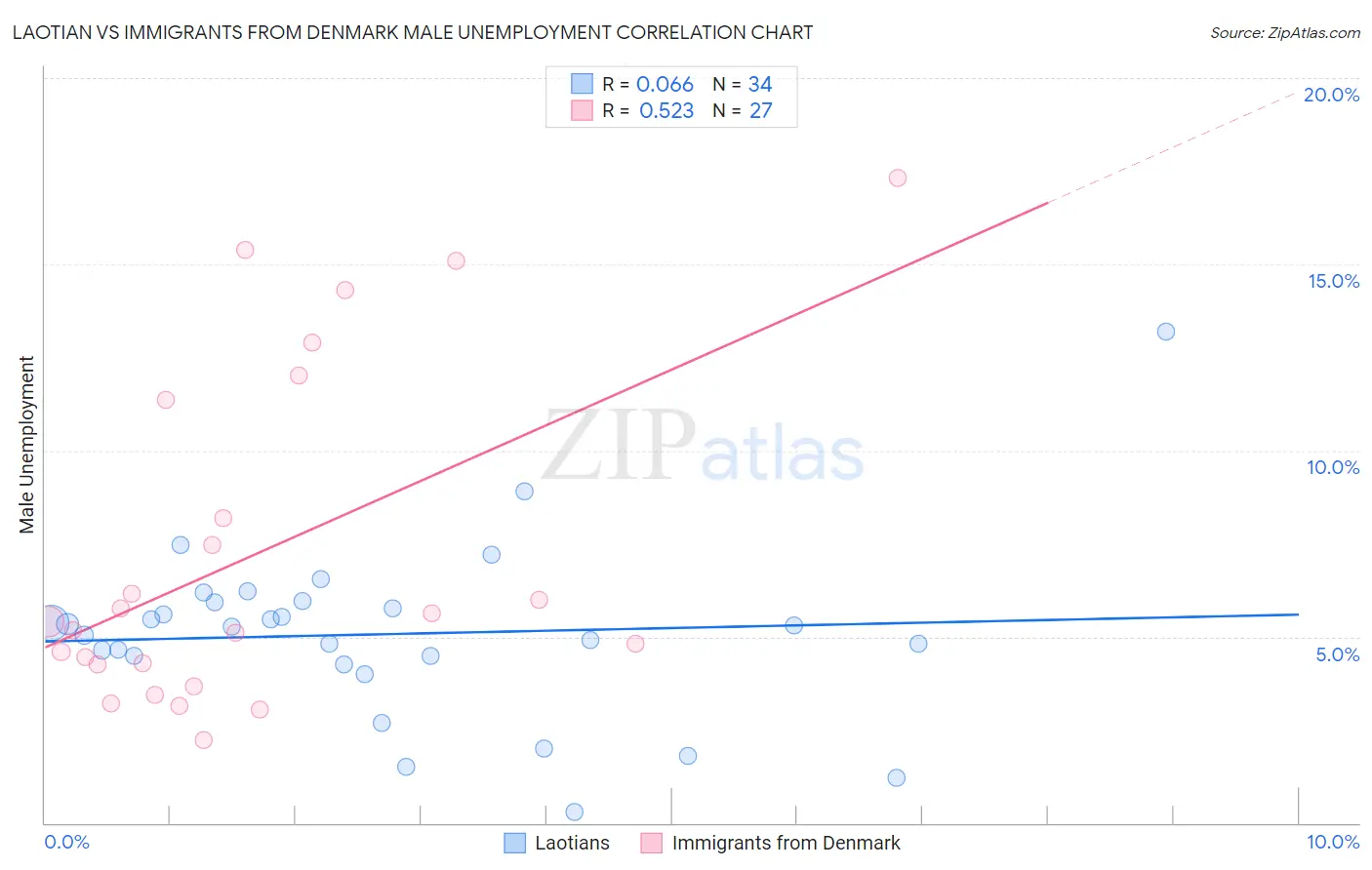 Laotian vs Immigrants from Denmark Male Unemployment