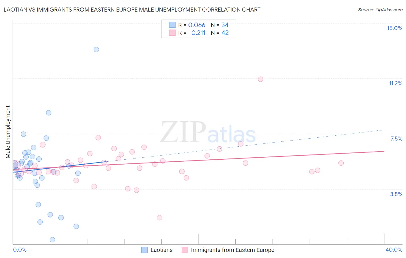 Laotian vs Immigrants from Eastern Europe Male Unemployment