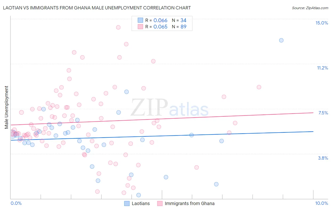 Laotian vs Immigrants from Ghana Male Unemployment