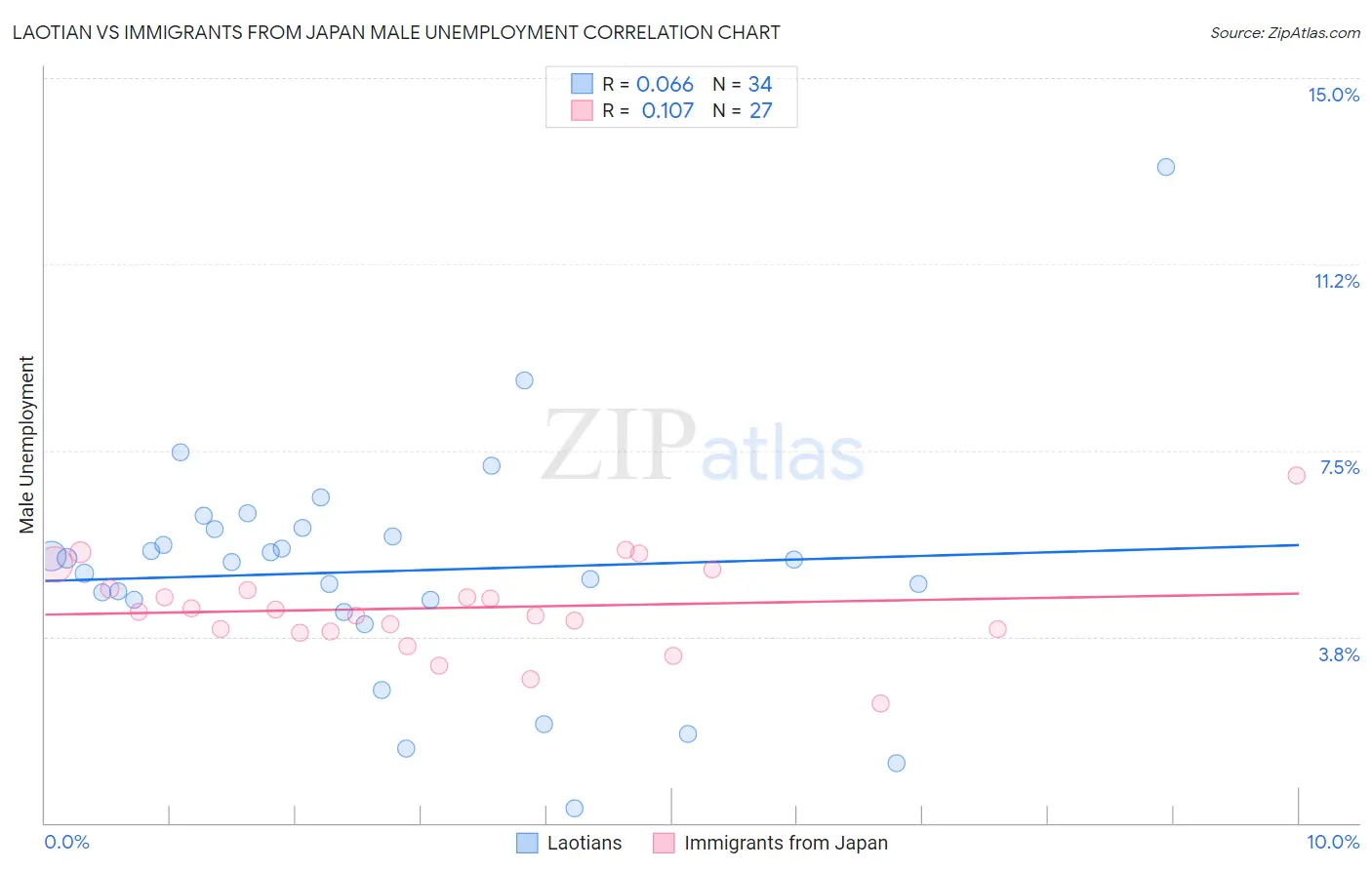 Laotian vs Immigrants from Japan Male Unemployment