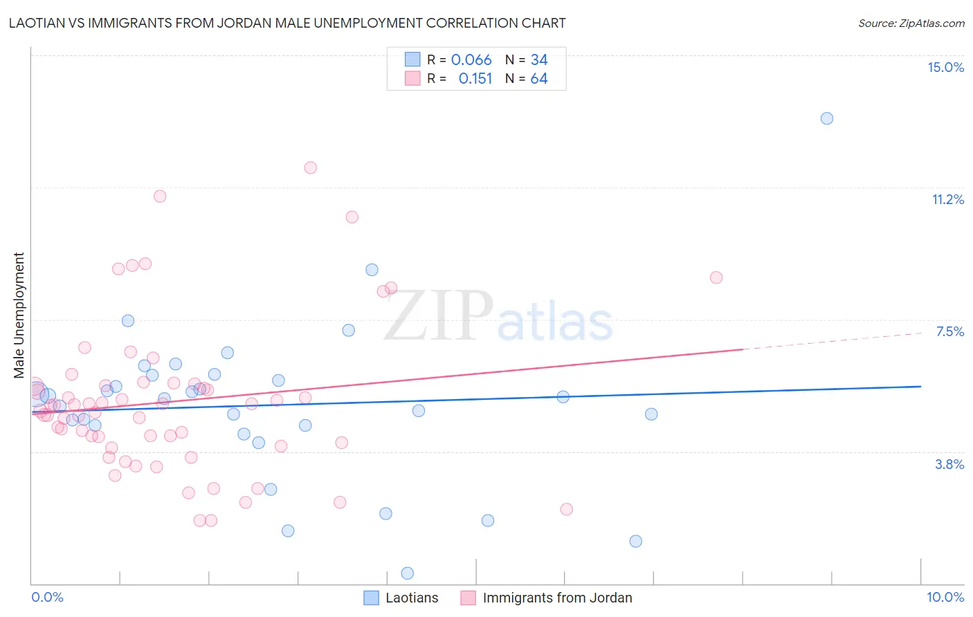 Laotian vs Immigrants from Jordan Male Unemployment