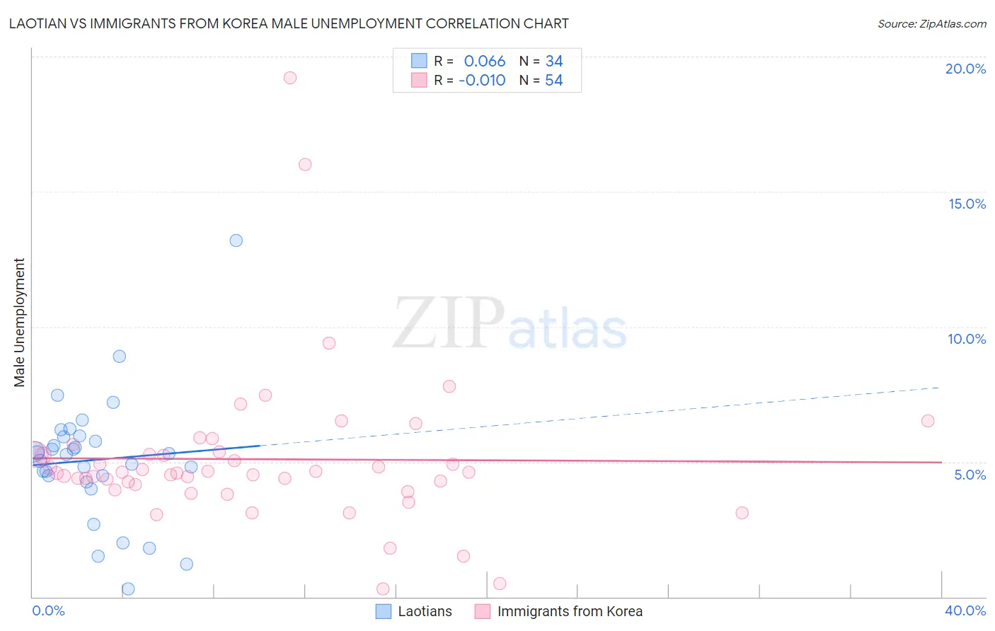 Laotian vs Immigrants from Korea Male Unemployment