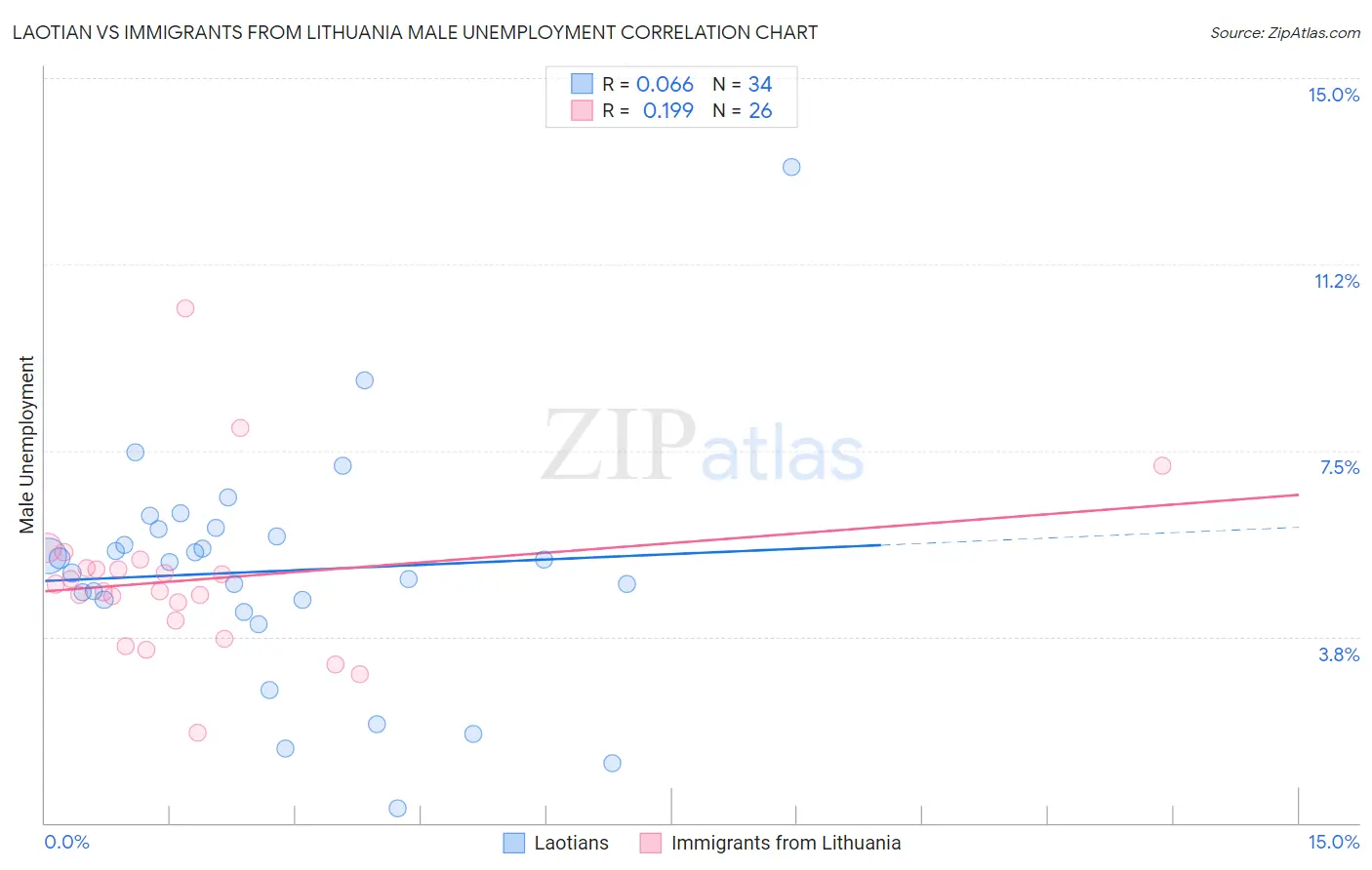 Laotian vs Immigrants from Lithuania Male Unemployment