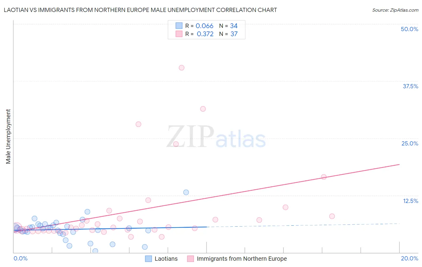 Laotian vs Immigrants from Northern Europe Male Unemployment