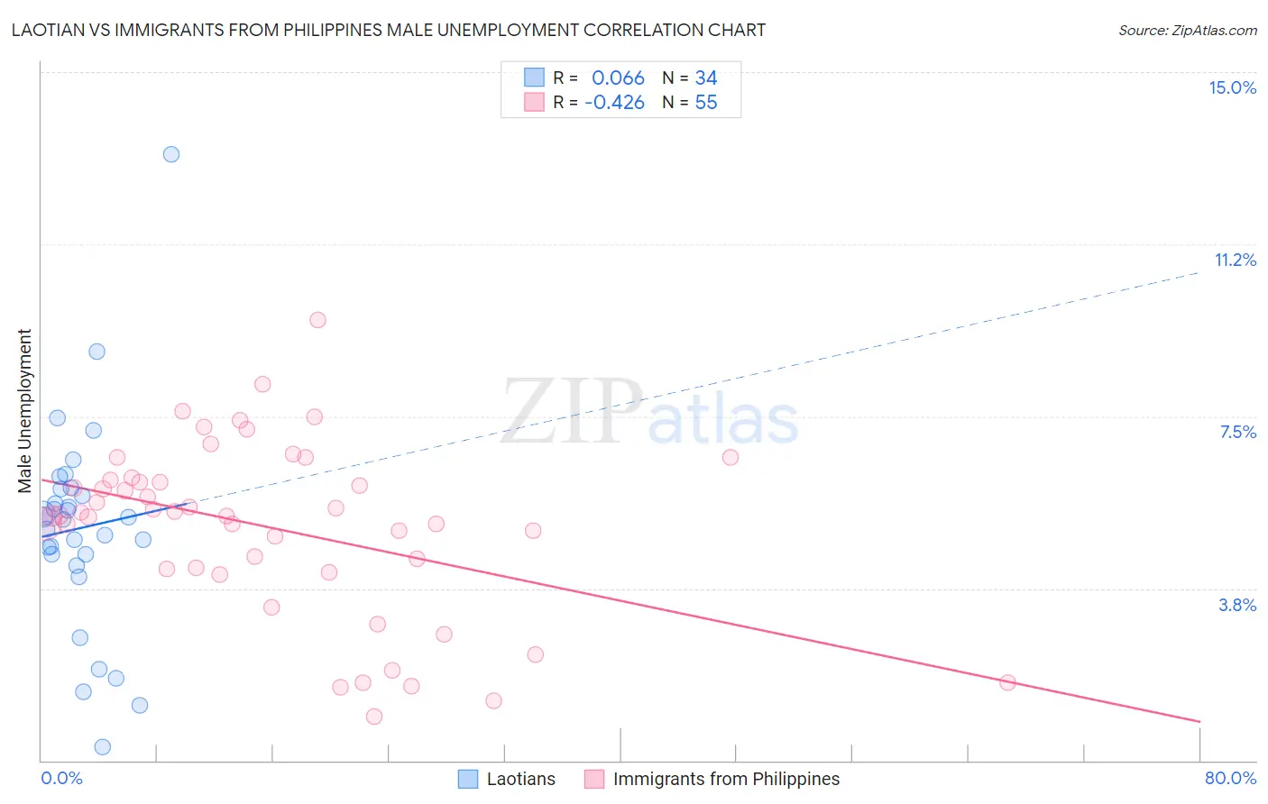 Laotian vs Immigrants from Philippines Male Unemployment