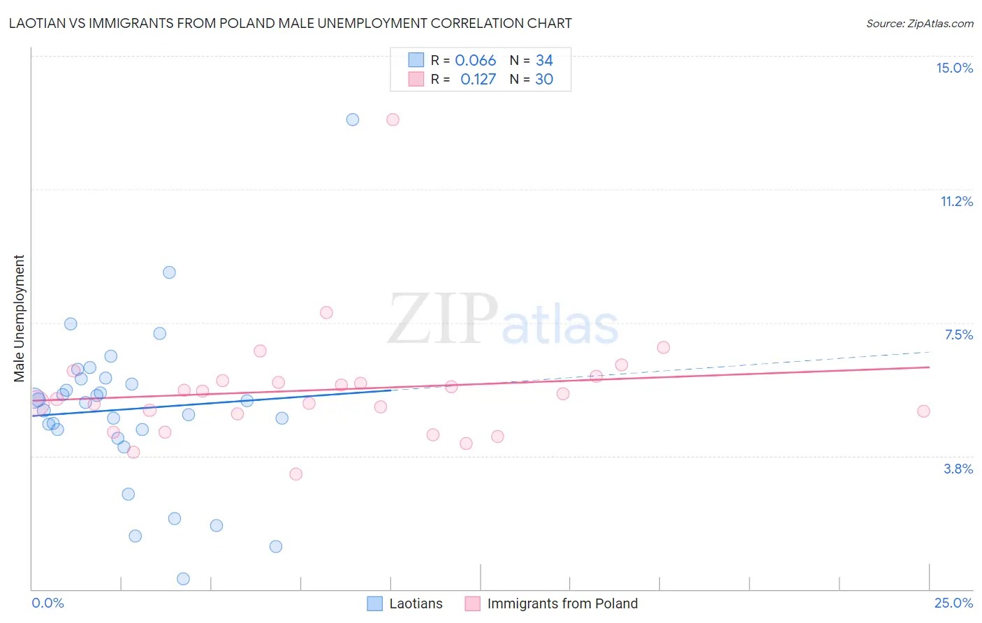 Laotian vs Immigrants from Poland Male Unemployment