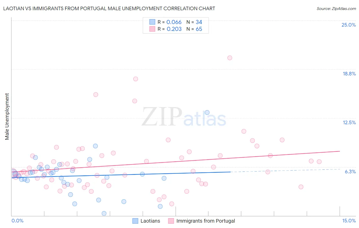 Laotian vs Immigrants from Portugal Male Unemployment