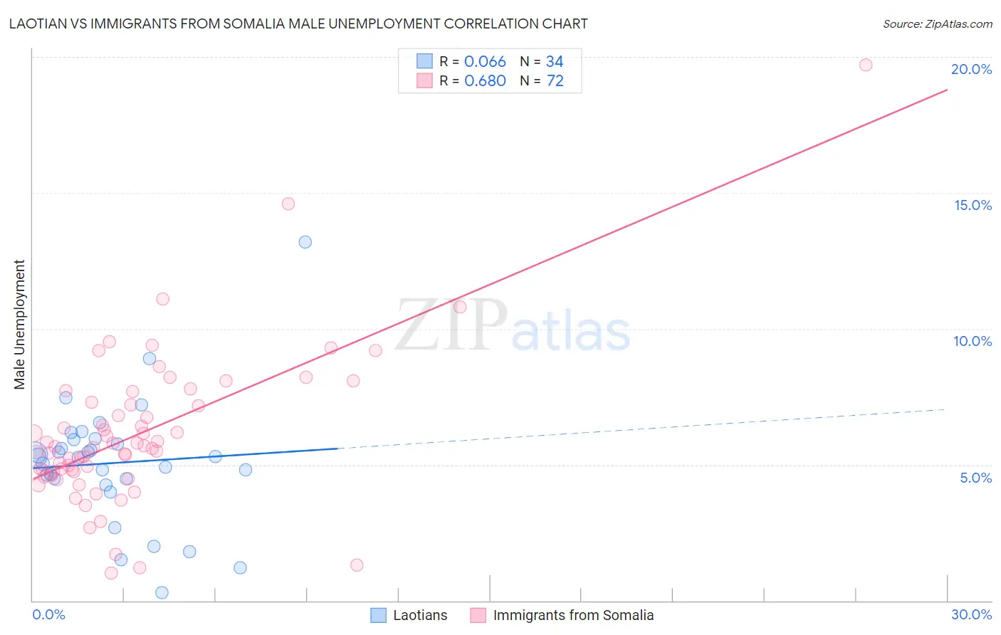 Laotian vs Immigrants from Somalia Male Unemployment