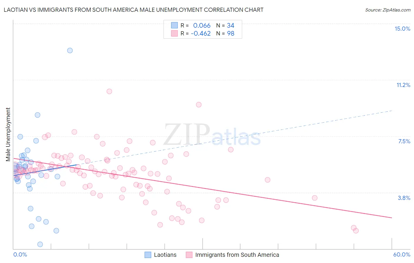Laotian vs Immigrants from South America Male Unemployment