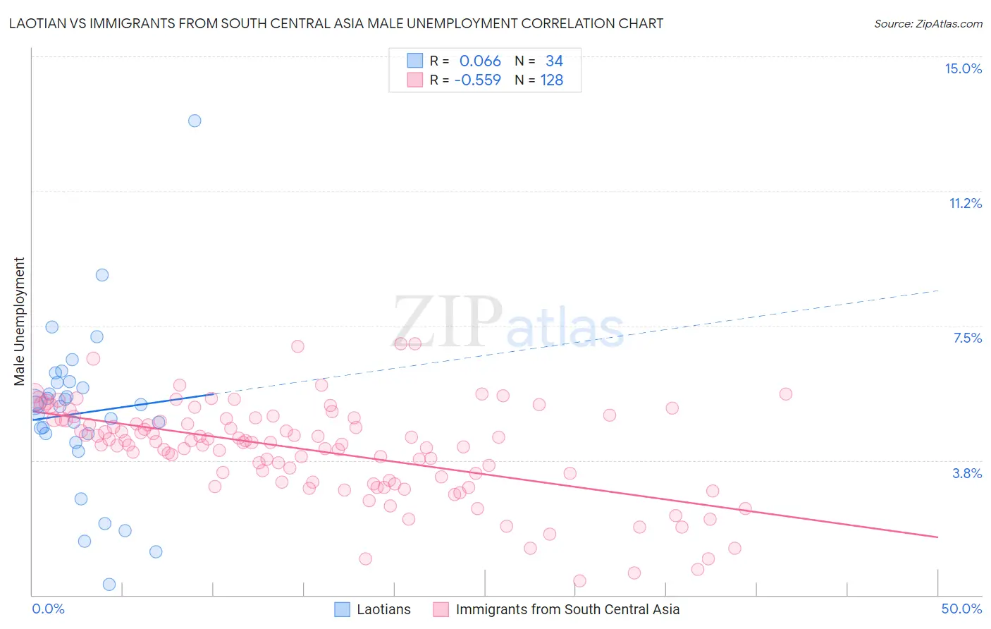 Laotian vs Immigrants from South Central Asia Male Unemployment