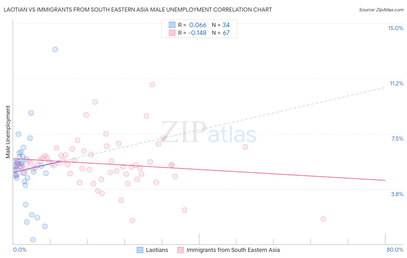 Laotian vs Immigrants from South Eastern Asia Male Unemployment