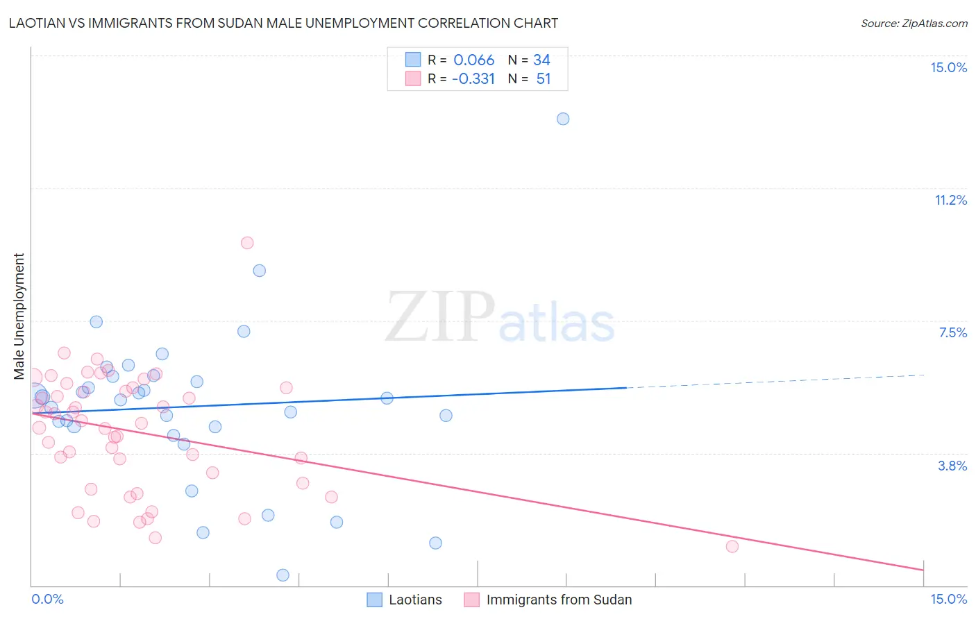 Laotian vs Immigrants from Sudan Male Unemployment