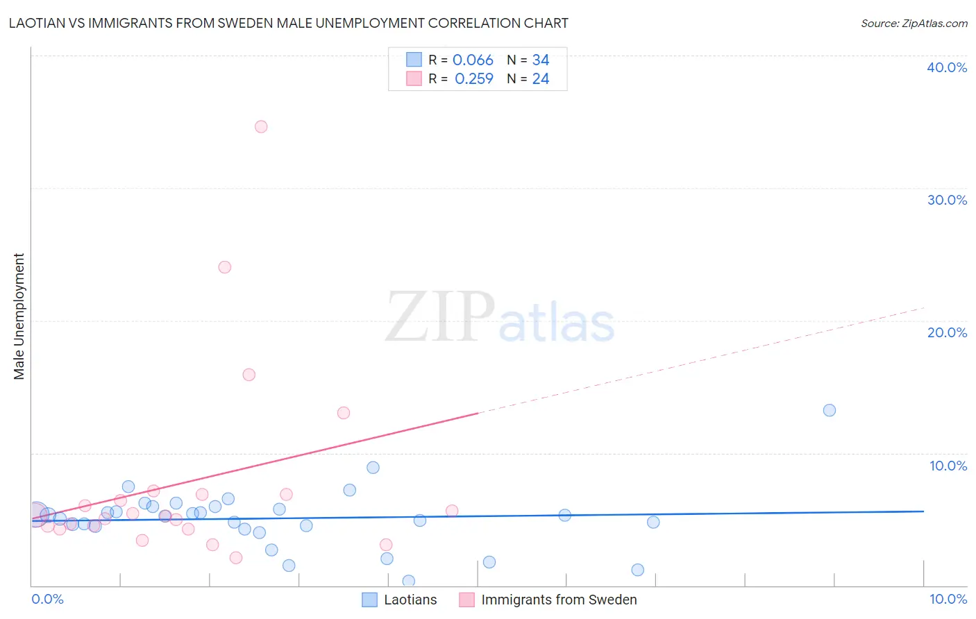 Laotian vs Immigrants from Sweden Male Unemployment