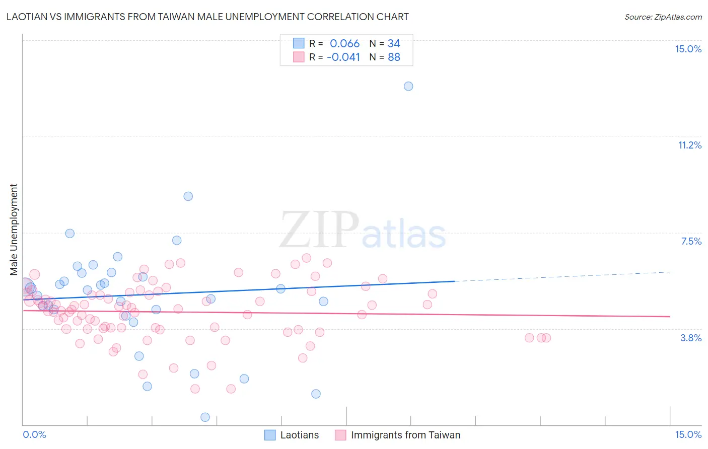 Laotian vs Immigrants from Taiwan Male Unemployment