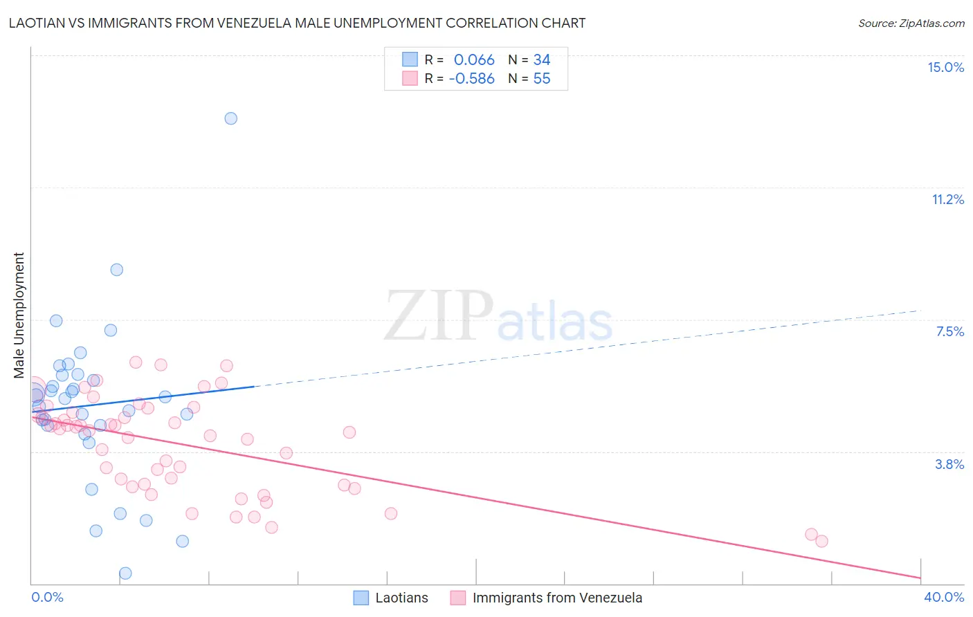 Laotian vs Immigrants from Venezuela Male Unemployment