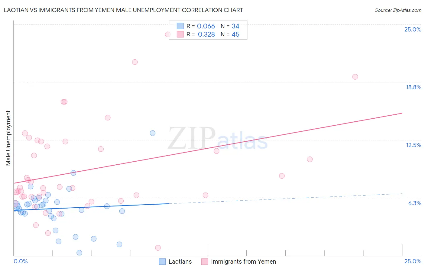 Laotian vs Immigrants from Yemen Male Unemployment