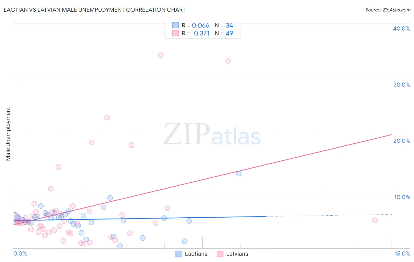 Laotian vs Latvian Male Unemployment