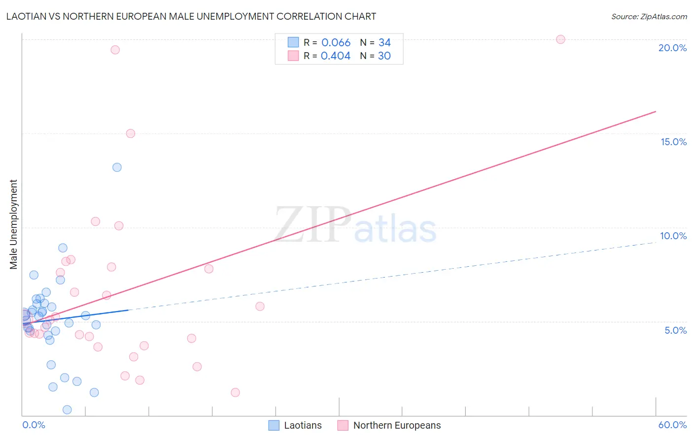 Laotian vs Northern European Male Unemployment