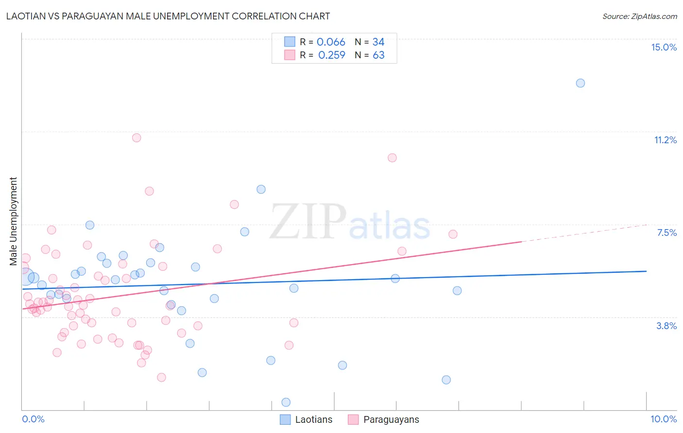 Laotian vs Paraguayan Male Unemployment