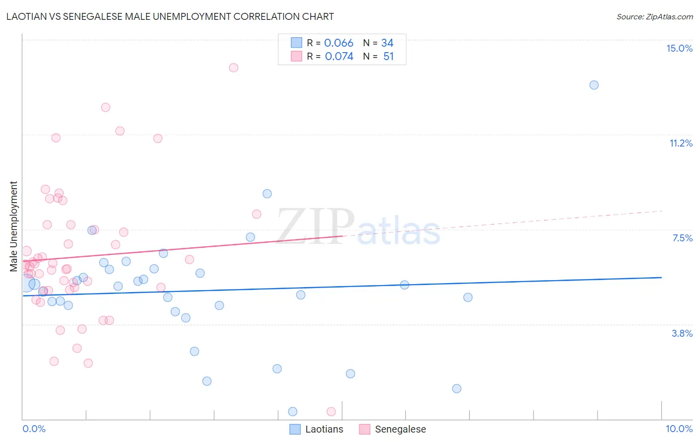 Laotian vs Senegalese Male Unemployment