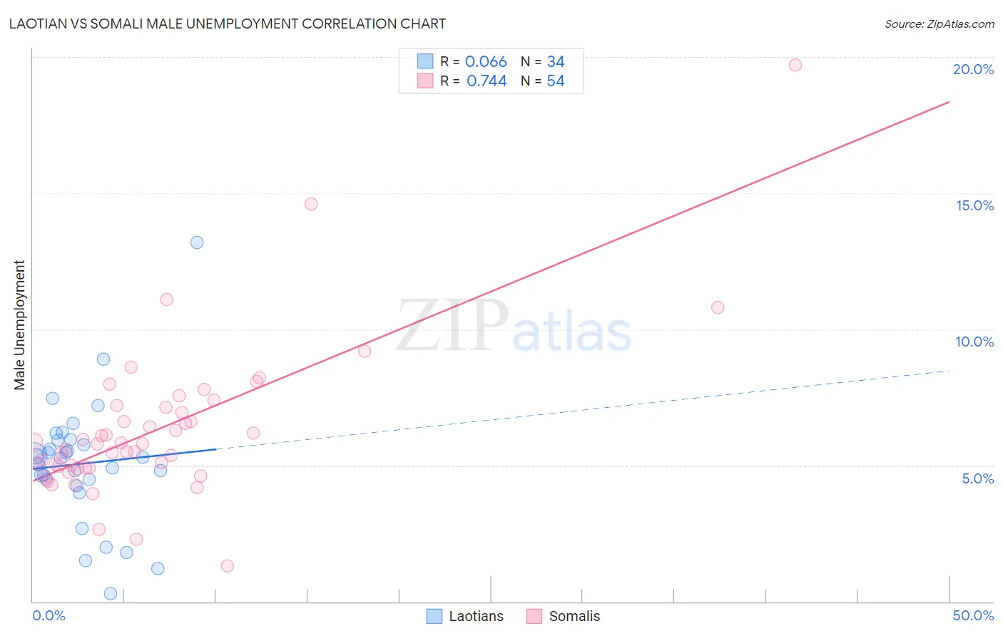 Laotian vs Somali Male Unemployment