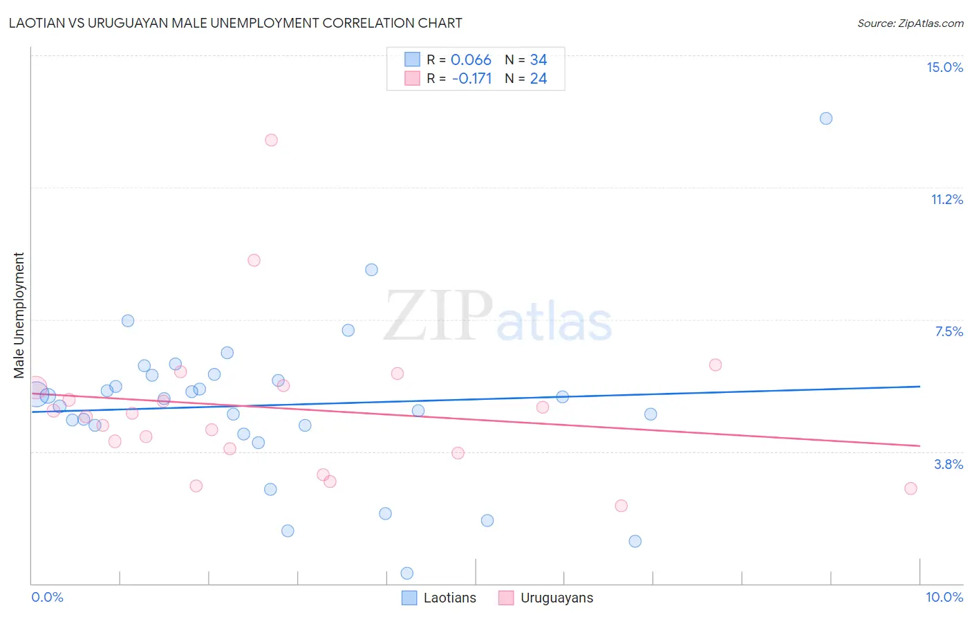 Laotian vs Uruguayan Male Unemployment