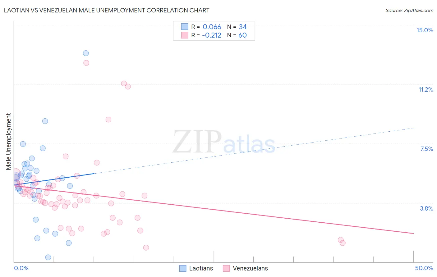 Laotian vs Venezuelan Male Unemployment