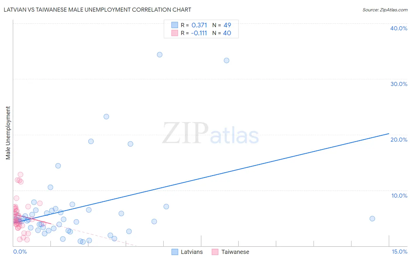 Latvian vs Taiwanese Male Unemployment