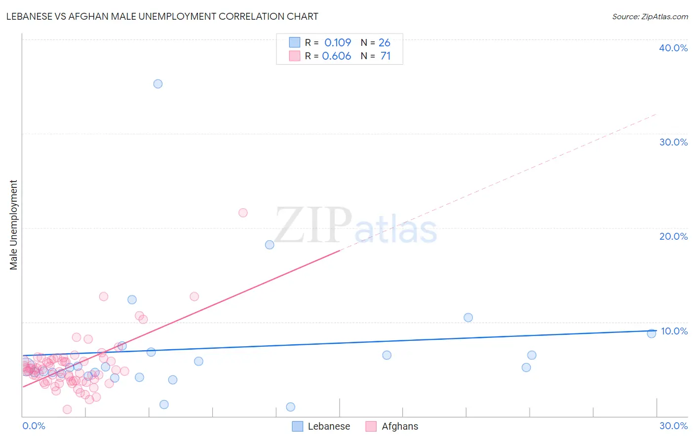 Lebanese vs Afghan Male Unemployment