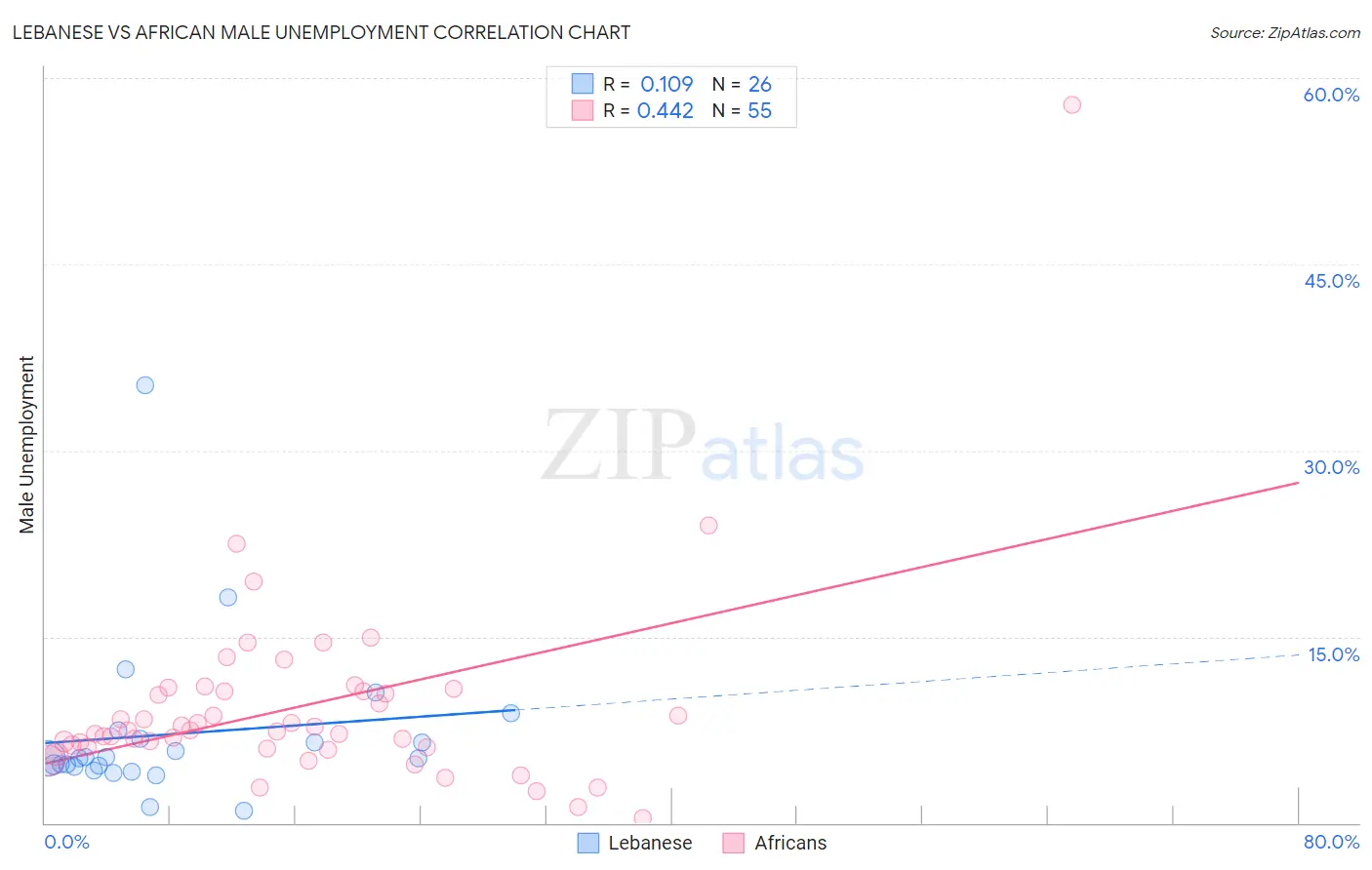 Lebanese vs African Male Unemployment