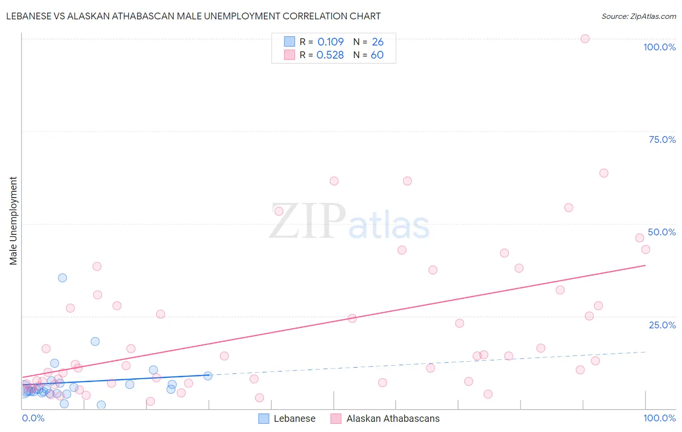 Lebanese vs Alaskan Athabascan Male Unemployment