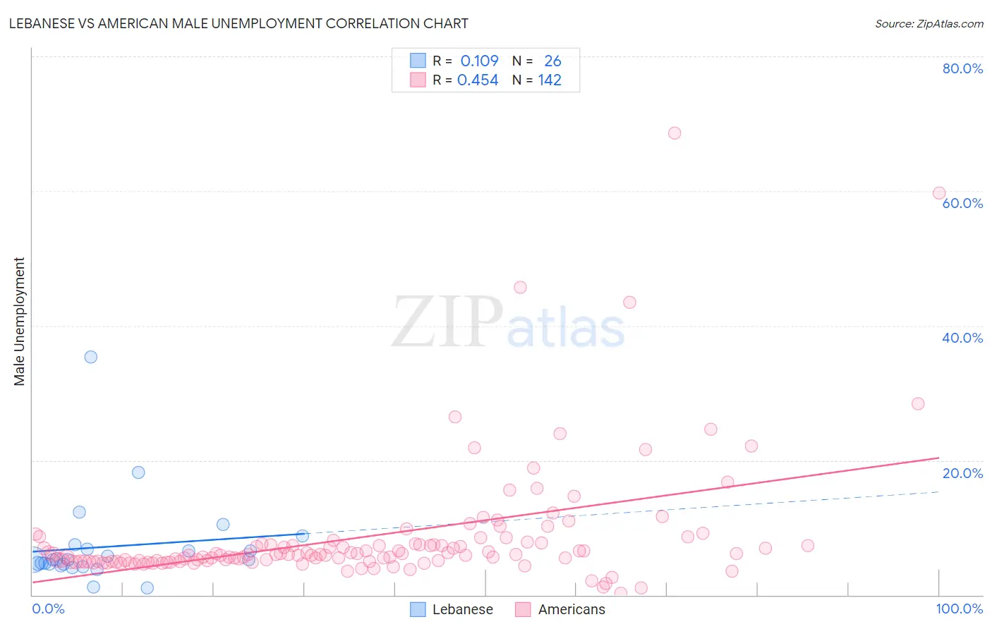 Lebanese vs American Male Unemployment