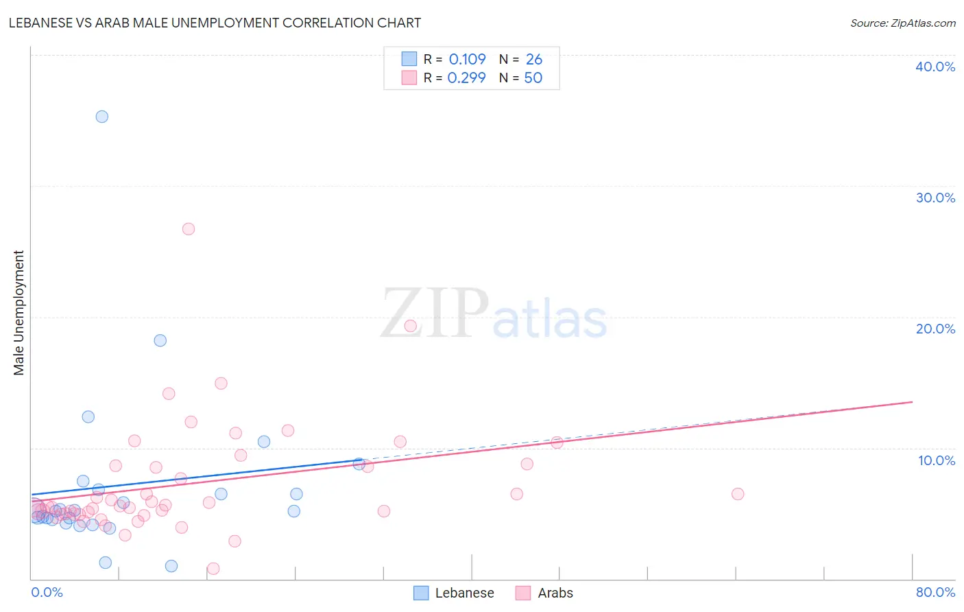 Lebanese vs Arab Male Unemployment