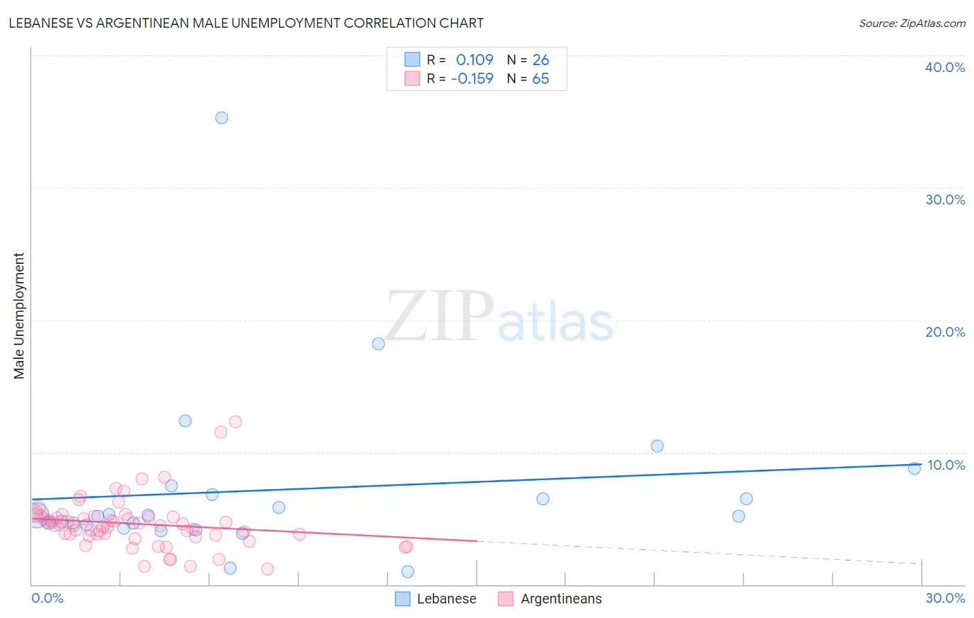 Lebanese vs Argentinean Male Unemployment