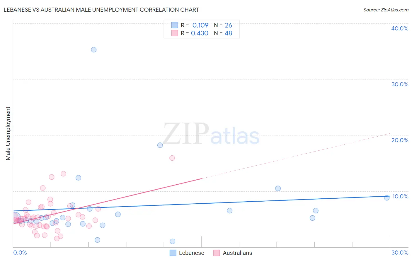 Lebanese vs Australian Male Unemployment