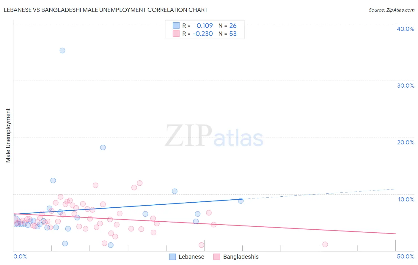 Lebanese vs Bangladeshi Male Unemployment