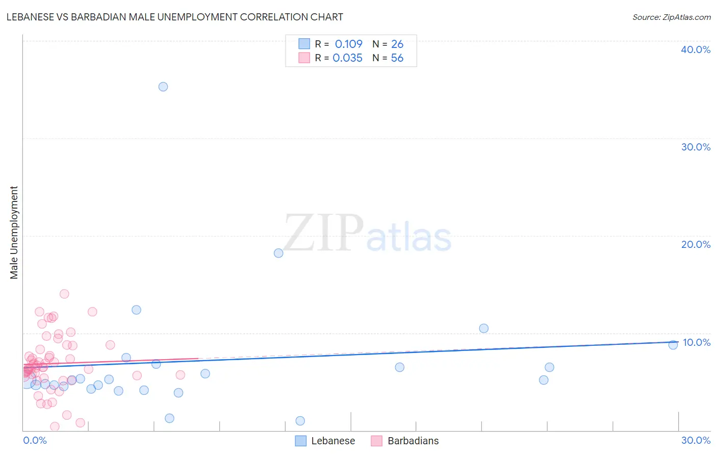 Lebanese vs Barbadian Male Unemployment