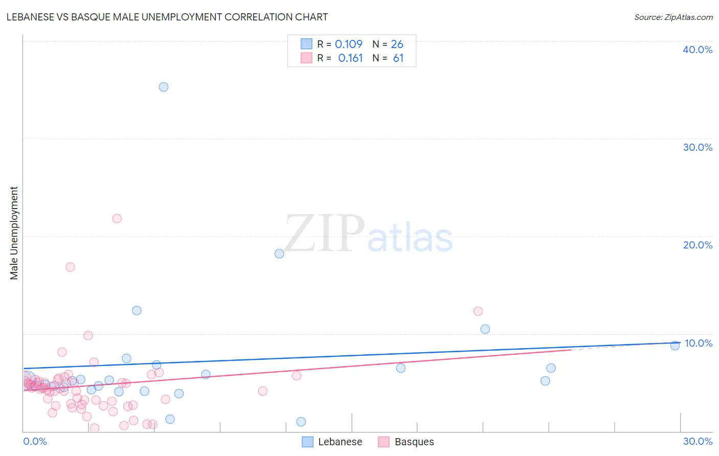 Lebanese vs Basque Male Unemployment